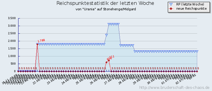 Reichspunktestatistik