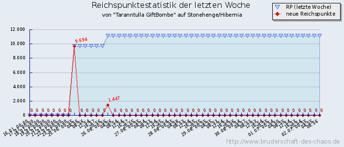 Reichspunktestatistik