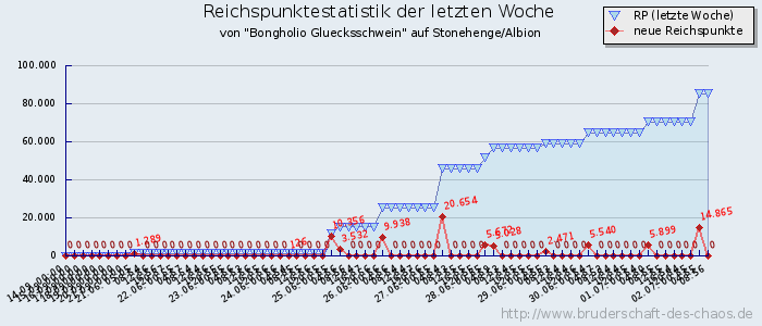 Reichspunktestatistik