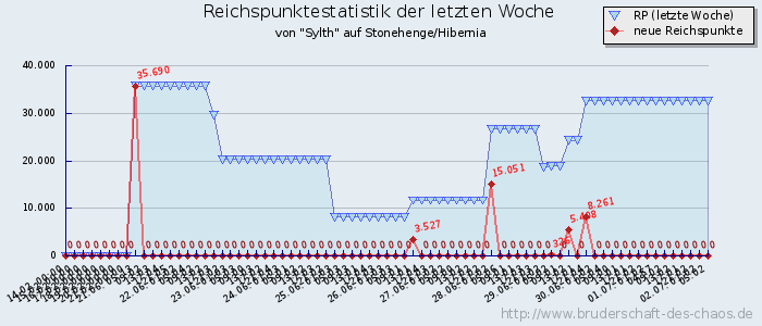 Reichspunktestatistik