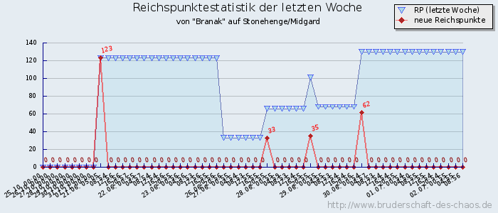 Reichspunktestatistik