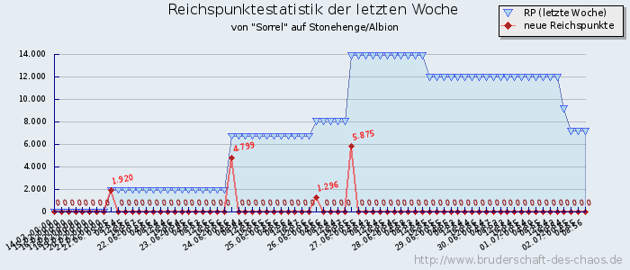 Reichspunktestatistik