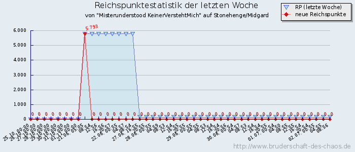 Reichspunktestatistik