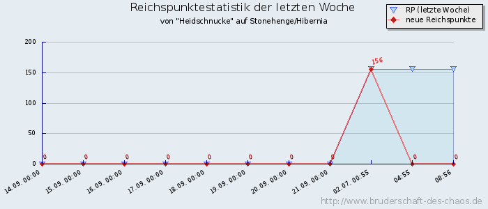 Reichspunktestatistik