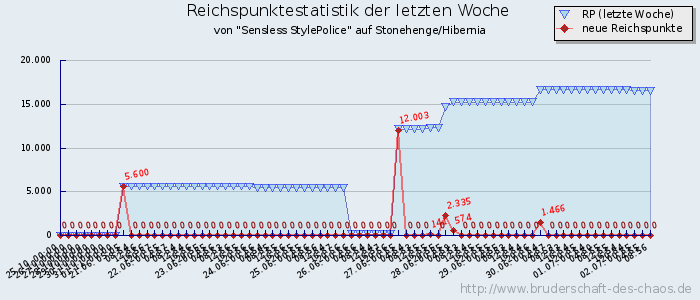 Reichspunktestatistik