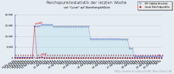 Reichspunktestatistik