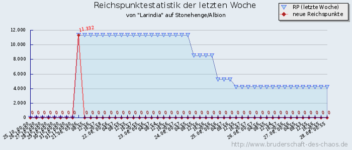 Reichspunktestatistik