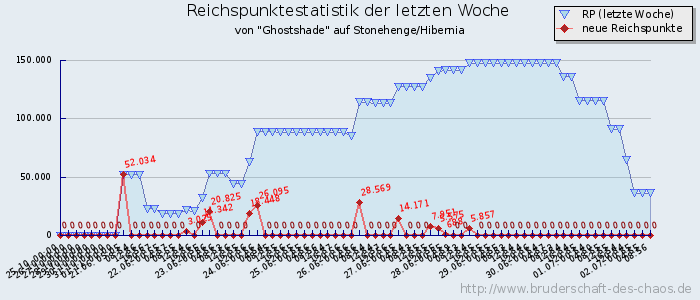 Reichspunktestatistik