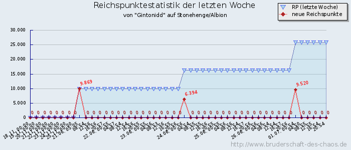 Reichspunktestatistik