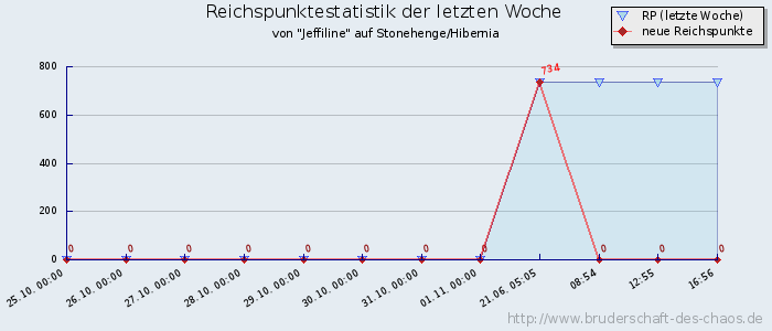 Reichspunktestatistik