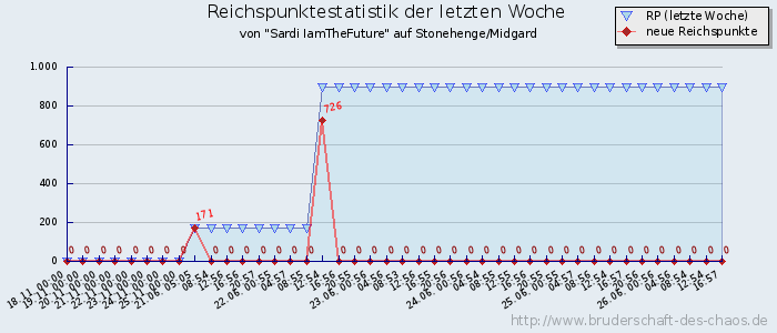 Reichspunktestatistik