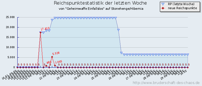 Reichspunktestatistik