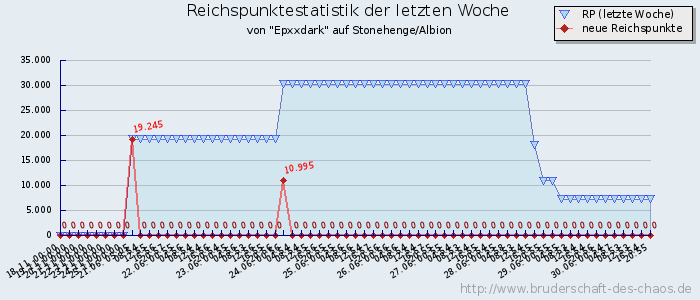 Reichspunktestatistik