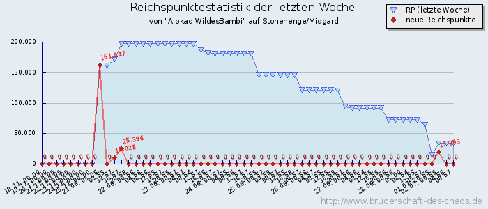 Reichspunktestatistik