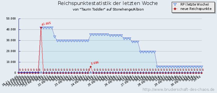 Reichspunktestatistik