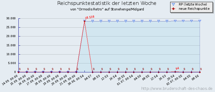 Reichspunktestatistik