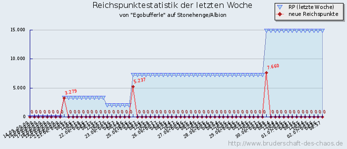 Reichspunktestatistik