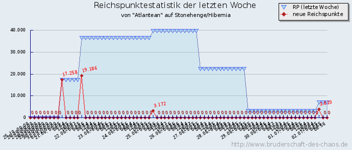 Reichspunktestatistik