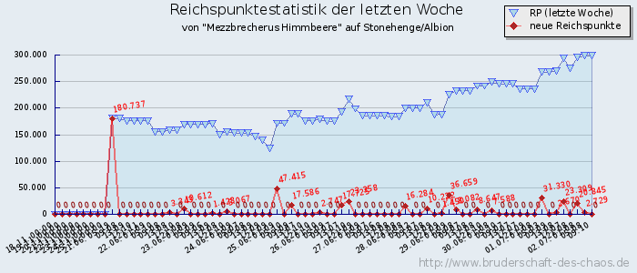 Reichspunktestatistik