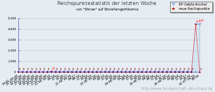 Reichspunktestatistik