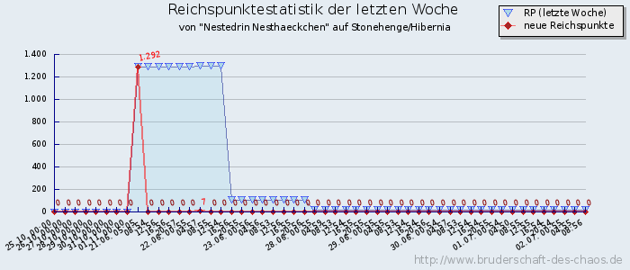 Reichspunktestatistik