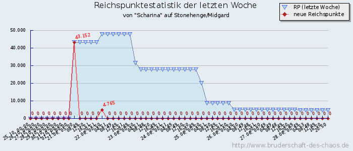 Reichspunktestatistik