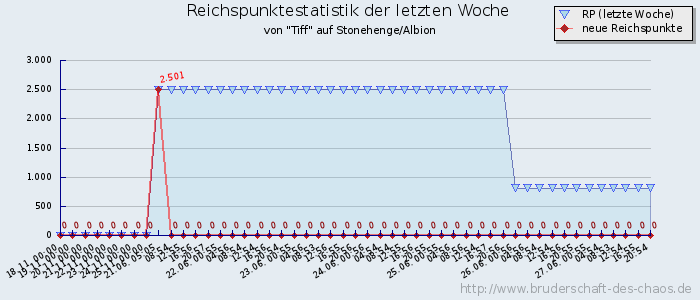 Reichspunktestatistik