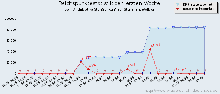 Reichspunktestatistik