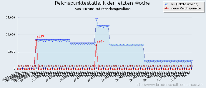 Reichspunktestatistik