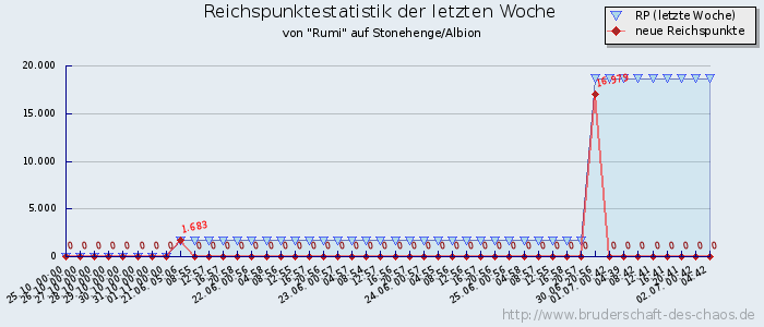 Reichspunktestatistik