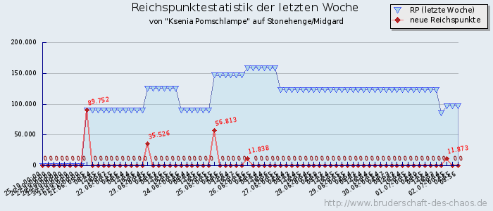 Reichspunktestatistik