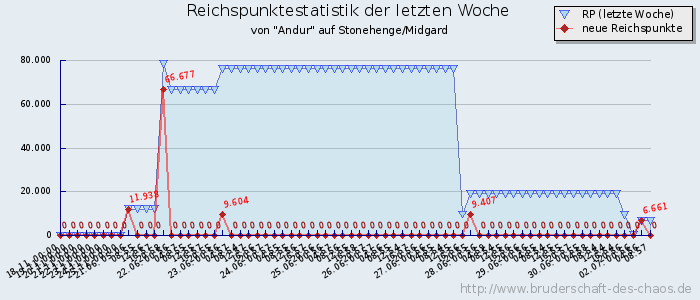 Reichspunktestatistik