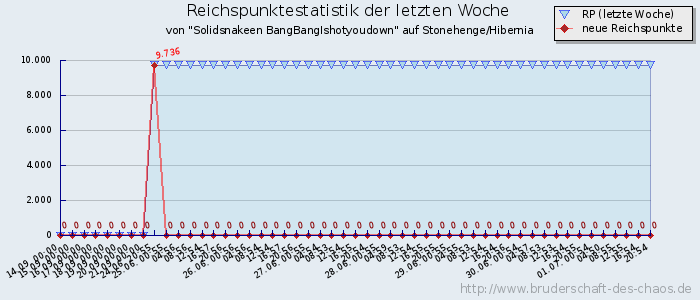 Reichspunktestatistik