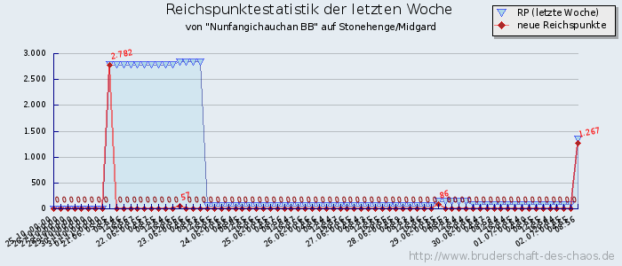 Reichspunktestatistik