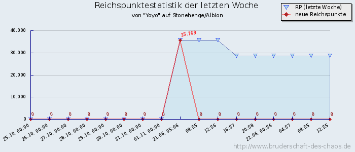 Reichspunktestatistik