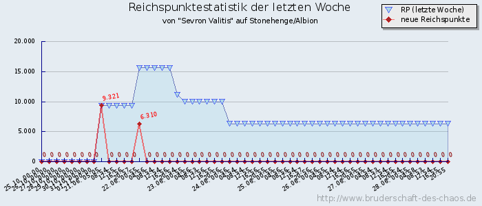 Reichspunktestatistik