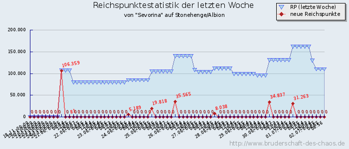 Reichspunktestatistik