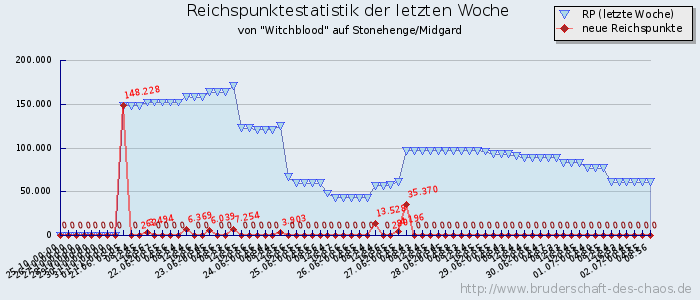 Reichspunktestatistik