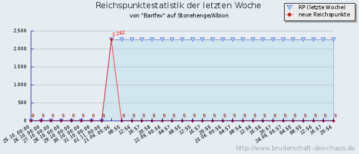 Reichspunktestatistik