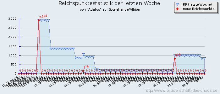 Reichspunktestatistik