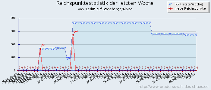 Reichspunktestatistik