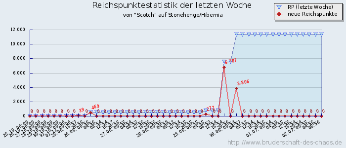 Reichspunktestatistik