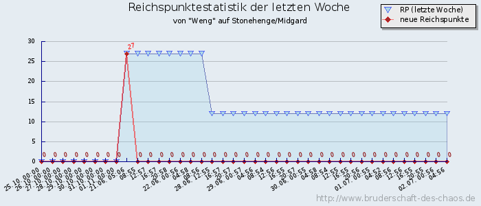 Reichspunktestatistik