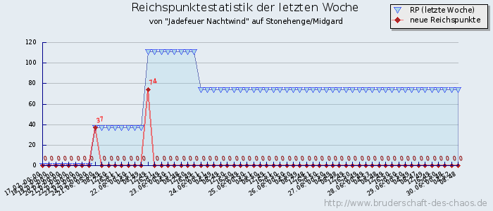 Reichspunktestatistik