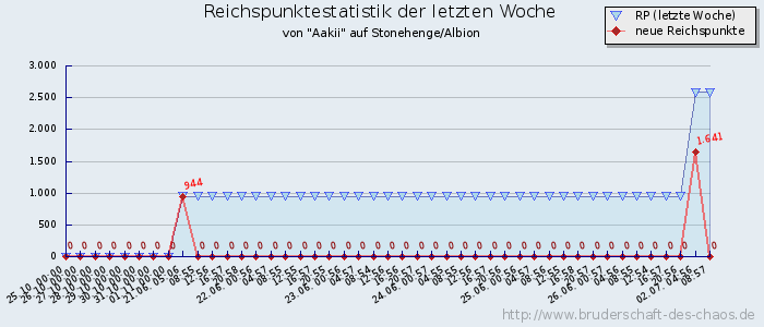 Reichspunktestatistik