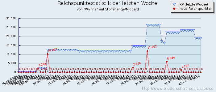 Reichspunktestatistik