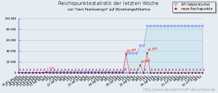 Reichspunktestatistik