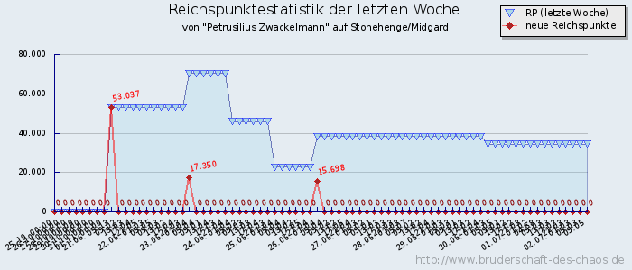 Reichspunktestatistik