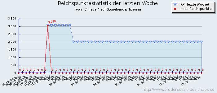 Reichspunktestatistik