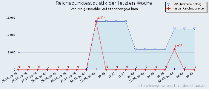 Reichspunktestatistik